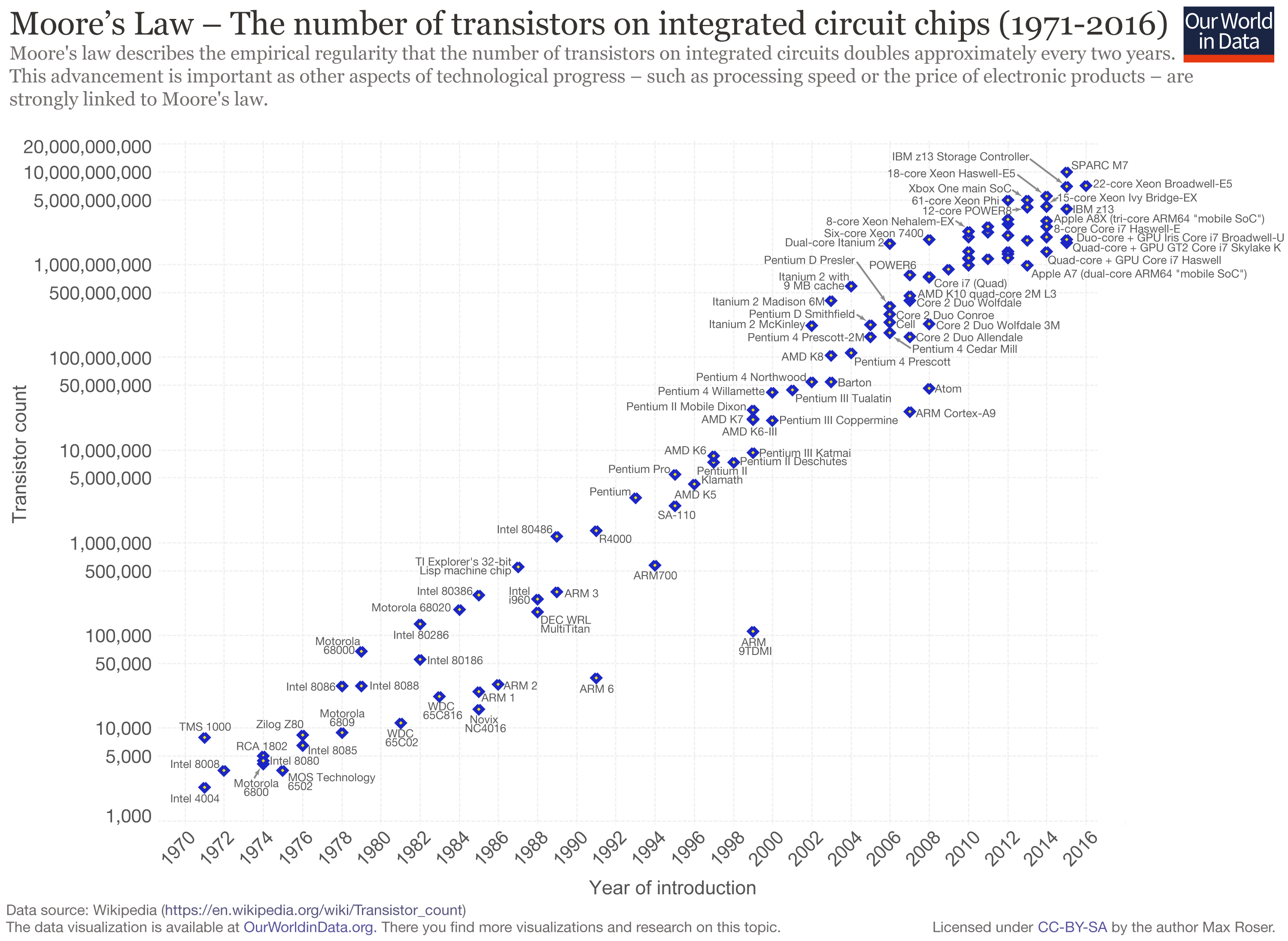 Moores_Law_Transistor_Count_1971-2016